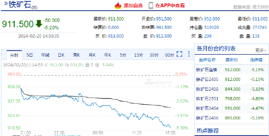 快讯：铁矿石期货主力合约日内跌超5%